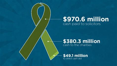 what are the worst charities to donate to|Above the law: America’s worst charities .
